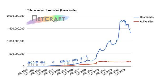 ホスト名ベースWebサイト数推移グラフ 1995年8月〜2019年6月 - 資料: インターネットサービス企業Netcraft提供