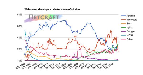 Webサーバシェア推移グラフ 1995年8月〜2019年6月 - 資料: インターネットサービス企業Netcraft提供