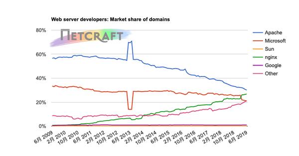 ドメイン別Webサーバシェア推移グラフ 2009年6月〜2019年6月 - 資料: インターネットサービス企業Netcraft提供