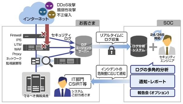 サービスの概要