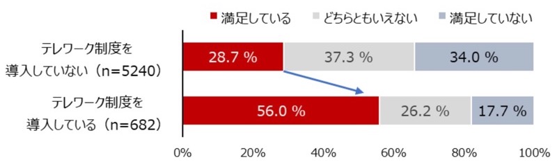 勤務環境の満足度グラフ(出典:レノボWebサイト)