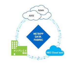 ネットアップ、データファブリックソリューション提供 - NECが販売