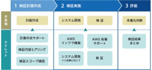 アイレット、AWS向け技術検証(PoC)サービス