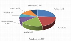 2019年第1四半期国内サーバ市場、売上1位は富士通 - 台数1位は？