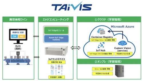 AIプラットフォーム「TAiVIS」ソリューションの構成