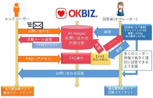 OKWAVE、AI機能を強化したFAQシステムの最新版「OKBIZ.Ver.7.16」