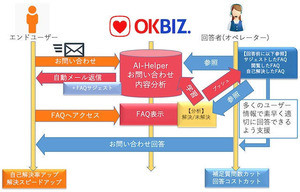 OKWAVE、AI機能を強化したFAQシステムの最新版「OKBIZ.Ver.7.16」