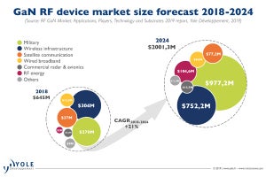 GaN RF市場規模は2024年に20億ドル規模に - Yole予測