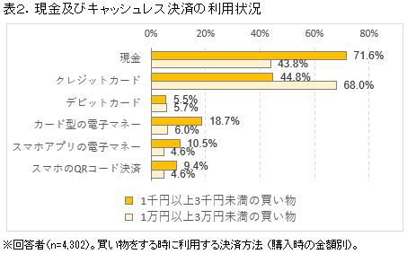 現金およびキャッシュレス決済の利用状況