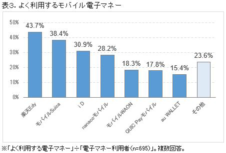 よく利用するモバイル電子マネー