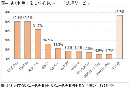 よく利用するモバイルQRコード決済サービス