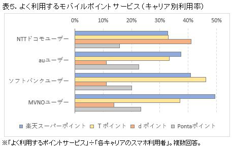 よく利用するモバイルポイントサービス(キャリア別利用率)