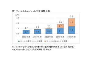 よく利用するモバイル電子マネーの2位はSuica、1位は？