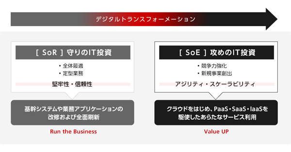 次世代基幹系システムへのロードマップ