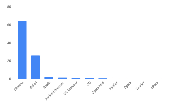 2019年6月モバイルブラウザシェア/棒グラフ - Net Applications報告