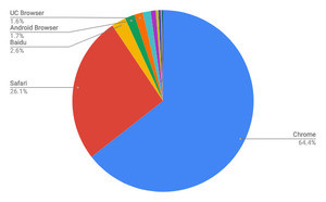 Baiduが増加 - 6月モバイルブラウザシェア