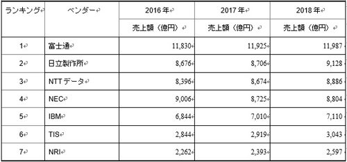 国内ITサービス市場　売上ランキング、2016年～2018年