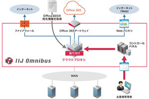 IIJ、Webアクセストラフィックをクラウドで振り分けるサービス