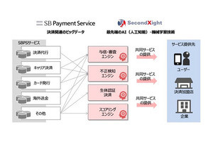 SBPSとセカンドサイトが決済データとAI活用のサービスを共同開発