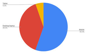 モバイル増加 - 6月デバイスタイプ別シェア
