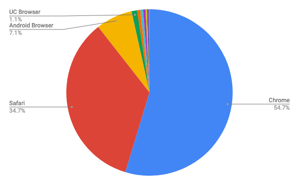 2019年6月タブレットブラウザシェア/円グラフ - Net Applications報告