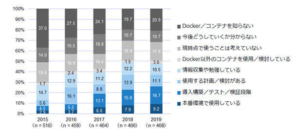 Dockerコンテナの導入状況に関するユーザー調査結果