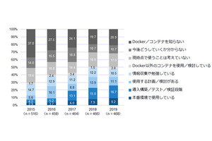 DockerコンテナとKubernetesの導入率は微増 - IDCの調査