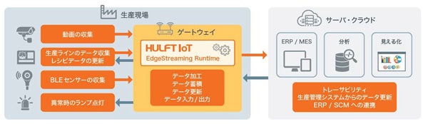 HULFT IoT Ver.2.0のイメージ