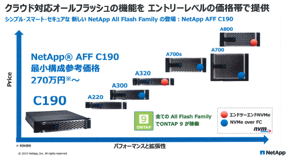 製品ポートフォリオにおけるC190の位置づけ