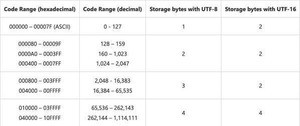 SQL Server 2019がUTF-8に対応、UTF-16との使い分けポイントは？