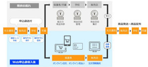 教職員の現金回収業務を軽減する「Web申込袋」 - 光文書院とSBペイメントサービス