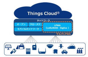 NTT Com、IoTプラットフォーム「Things Cloud」がSigfoxに対応