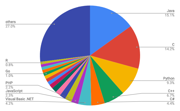 7月TIOBE Programming Community Index / 円グラフ