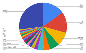 Pythonがさらに成長 - 7月TIOBEプログラミング言語ランキング