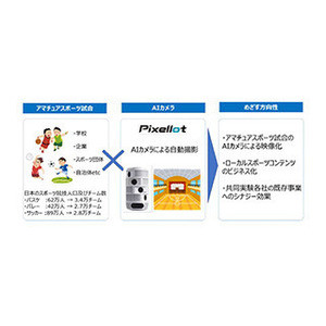 電通ら、AIカメラを活用したスポーツ映像配信事業の実証実験