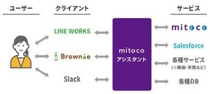 テラスカイ、AIアシスタントサービス「mitoco アシスタント」提供