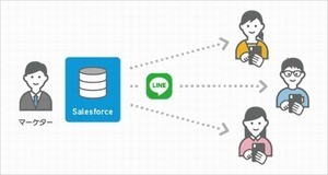 テラスカイ、Salesforceと連携したLINEマーケティングソリューション