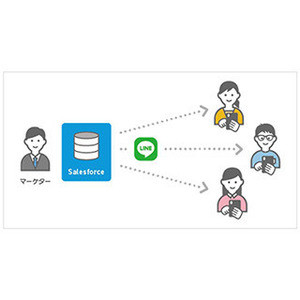 テラスカイ、Salesforceと連携したLINEのマーケティングソリューション