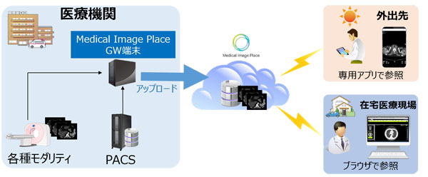 モバイル画像参照サービスの概要