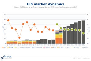 CMOSイメージセンサ市場は2019年も10%超の成長予測 - Yole