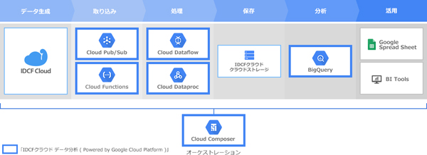 データ分析フローと各プロダクトの位置づけ