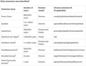 ChromeとFirefoxの拡張から個人情報漏洩のおそれ、400万人に影響