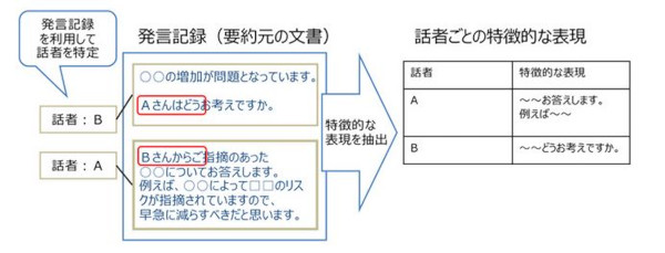 発言者の特徴から質問者と回答者の関係を認識し、話者を特定する技術