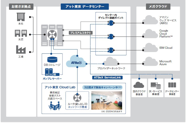 「Cloud Direct Connect Pack」の利用イメージ