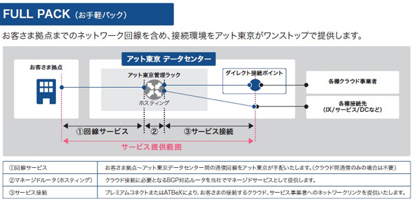 「FULL PACK(お手軽パック)」の概要