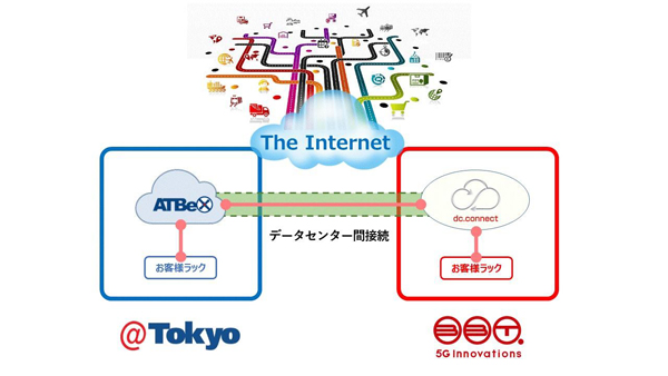 データセンター間の接続イメージ