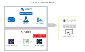 AI活用のシナリオ予測自動化にAdobeとMicrosoftのクラウド連携ソリューション - 電通デジタル