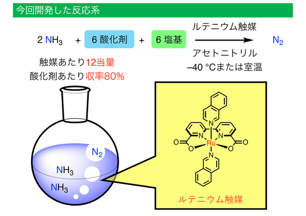 アンモニア