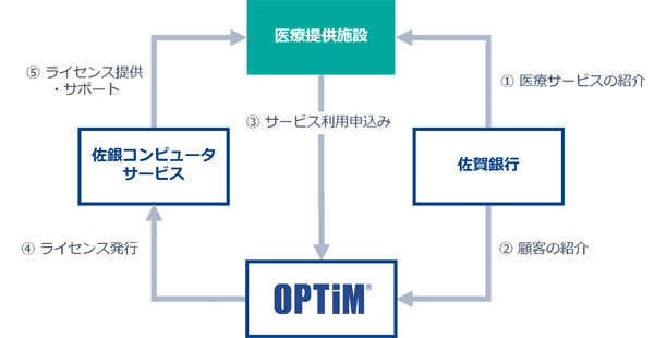 「Smart Home Medical Care」ビジネスマッチングから販売までの流れ