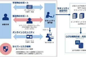 NTT Com、サイバーリスク保険が付いた「セキュリティサポートデスク」提供